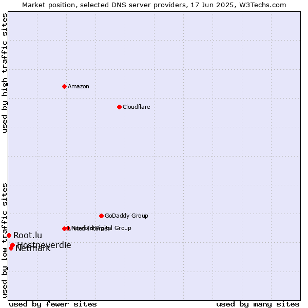 Market position of Hostneverdie vs. Netmark vs. Root.lu