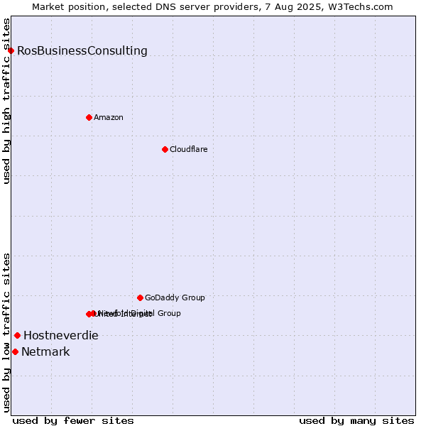 Market position of Hostneverdie vs. Netmark vs. RosBusinessConsulting