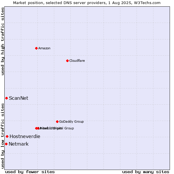 Market position of Hostneverdie vs. ScanNet vs. Netmark