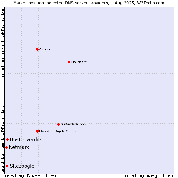 Market position of Hostneverdie vs. Sitezoogle vs. Netmark