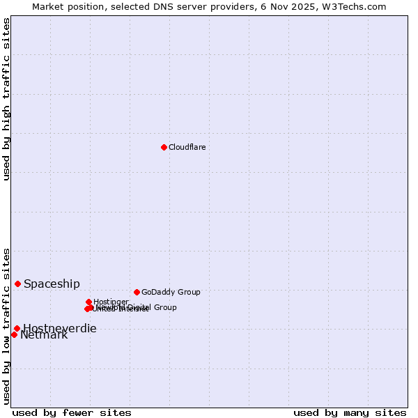 Market position of Spaceship vs. Hostneverdie vs. Netmark