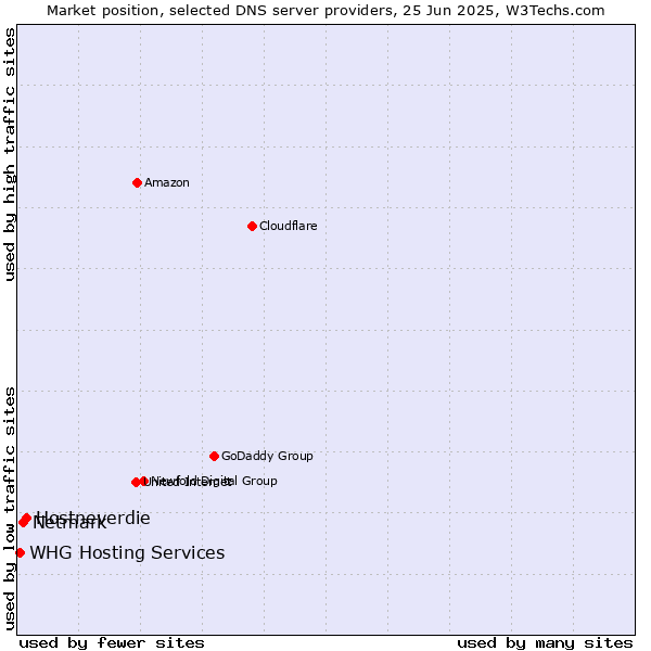 Market position of Hostneverdie vs. Netmark vs. WHG Hosting Services