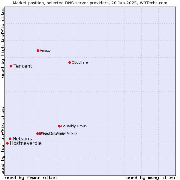 Market position of Tencent vs. Netsons vs. Hostneverdie