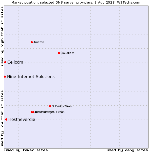 Market position of Hostneverdie vs. Cellcom vs. Nine Internet Solutions