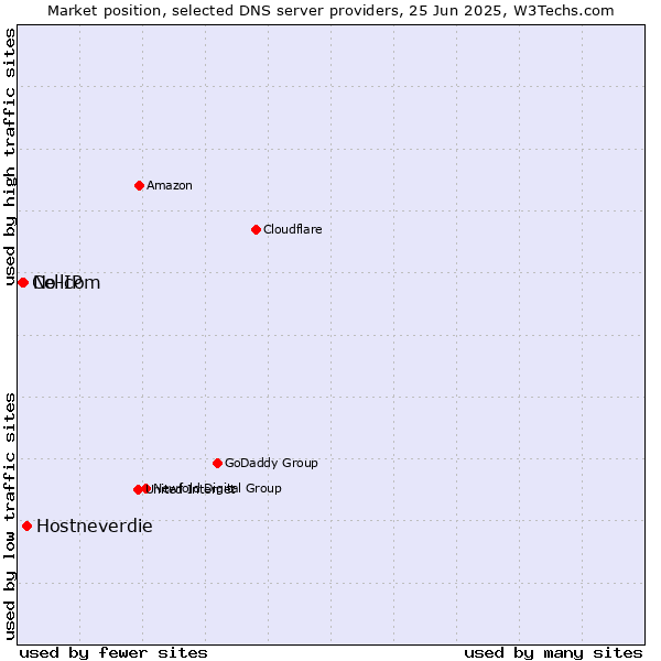 Market position of Hostneverdie vs. No-IP vs. Cellcom
