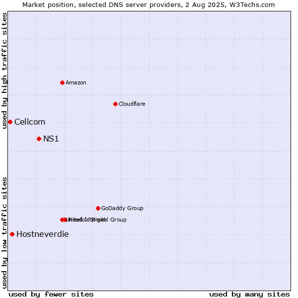 Market position of NS1 vs. Hostneverdie vs. Cellcom
