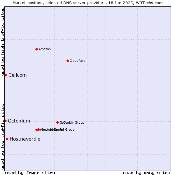 Market position of Hostneverdie vs. Cellcom vs. Octenium