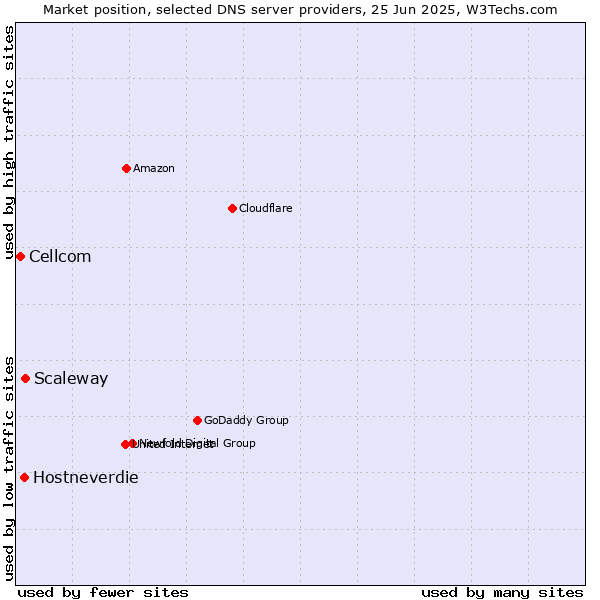 Market position of Scaleway vs. Hostneverdie vs. Cellcom