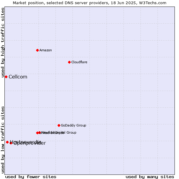 Market position of Openprovider vs. Hostneverdie vs. Cellcom