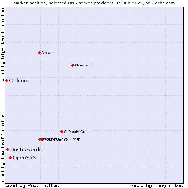 Market position of OpenSRS vs. Hostneverdie vs. Cellcom
