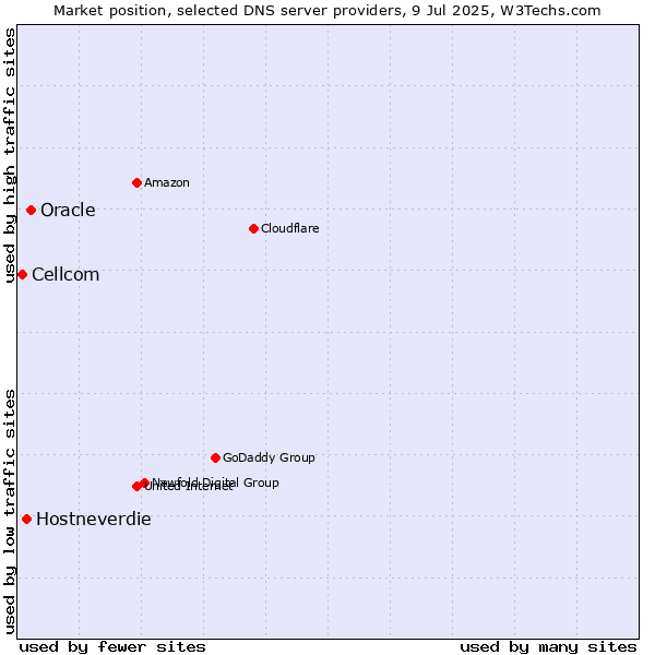 Market position of Oracle vs. Hostneverdie vs. Cellcom