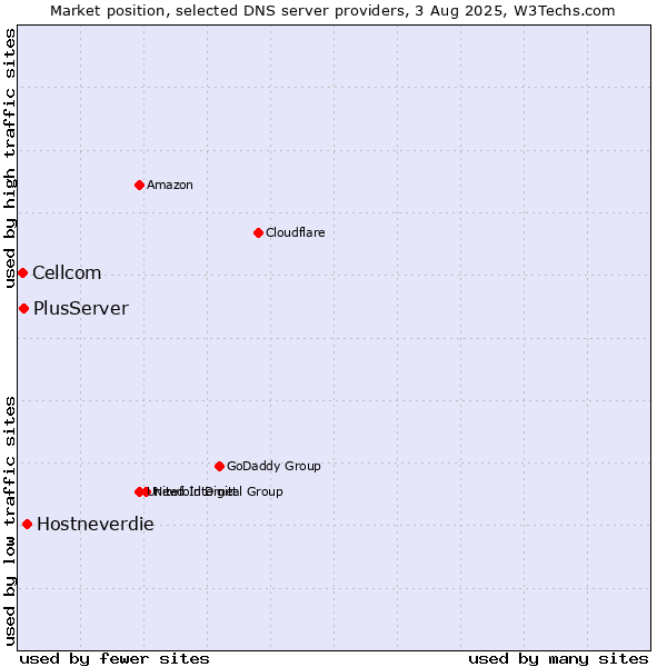 Market position of Hostneverdie vs. PlusServer vs. Cellcom