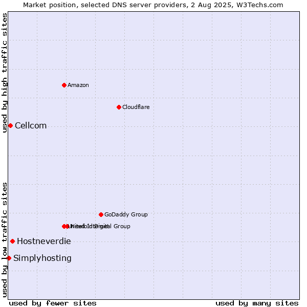 Market position of Hostneverdie vs. Cellcom vs. Simplyhosting