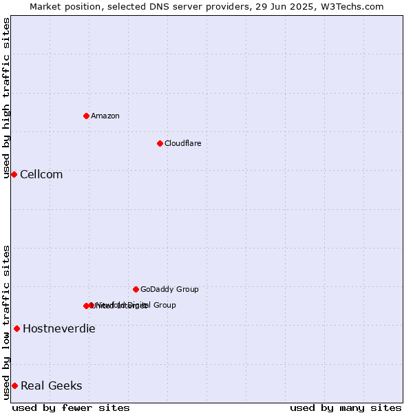 Market position of Hostneverdie vs. Real Geeks vs. Cellcom