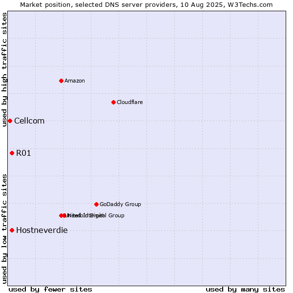 Market position of R01 vs. Hostneverdie vs. Cellcom