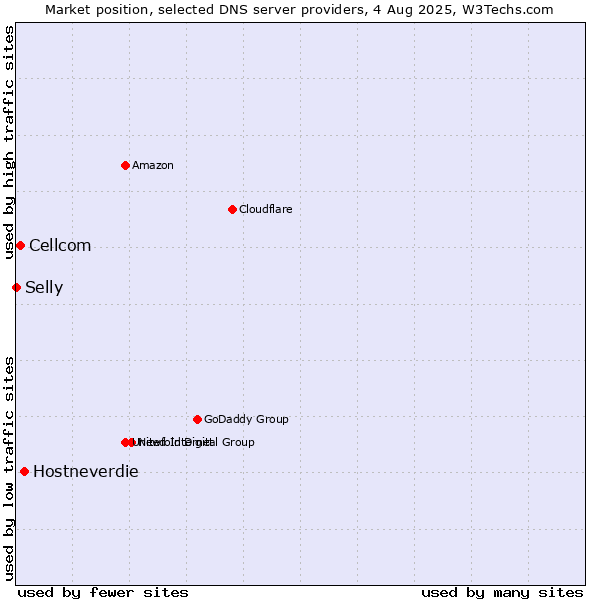 Market position of Hostneverdie vs. Cellcom vs. Selly
