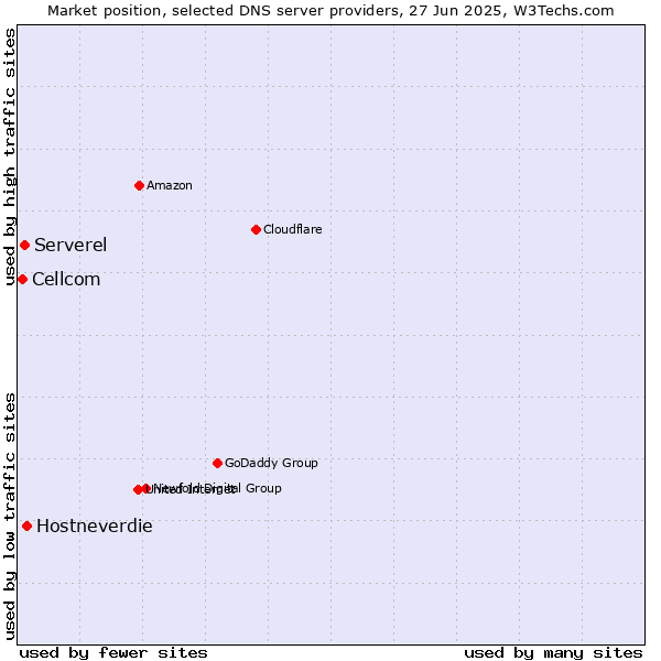 Market position of Hostneverdie vs. Serverel vs. Cellcom