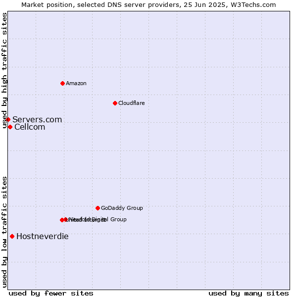 Market position of Hostneverdie vs. Cellcom vs. Servers.com