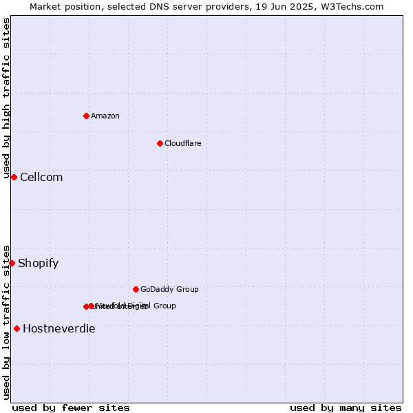 Market position of Hostneverdie vs. Cellcom vs. Shopify
