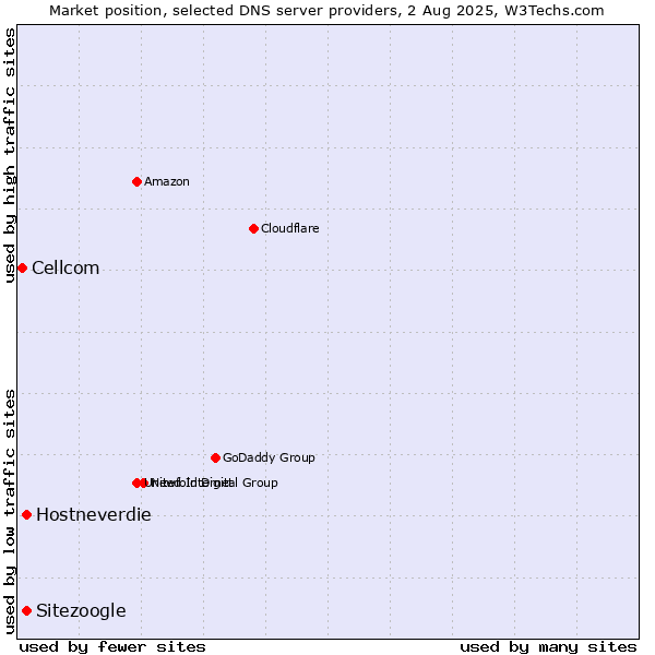 Market position of Hostneverdie vs. Sitezoogle vs. Cellcom