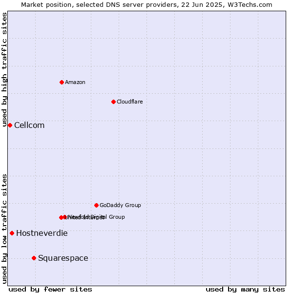 Market position of Squarespace vs. Hostneverdie vs. Cellcom