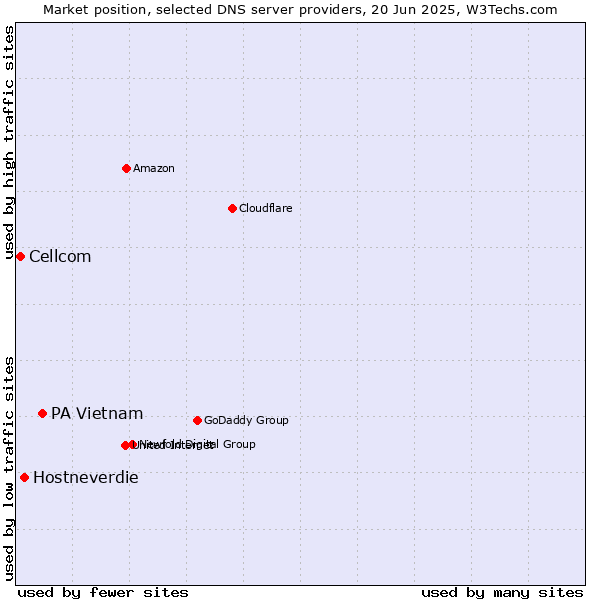 Market position of PA Vietnam vs. Hostneverdie vs. Cellcom