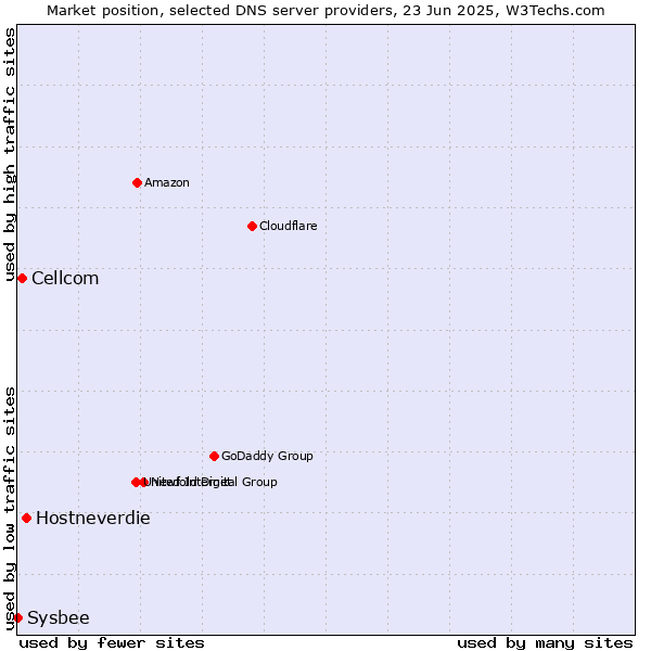 Market position of Hostneverdie vs. Cellcom vs. Sysbee