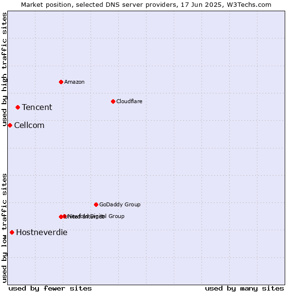 Market position of Tencent vs. Hostneverdie vs. Cellcom