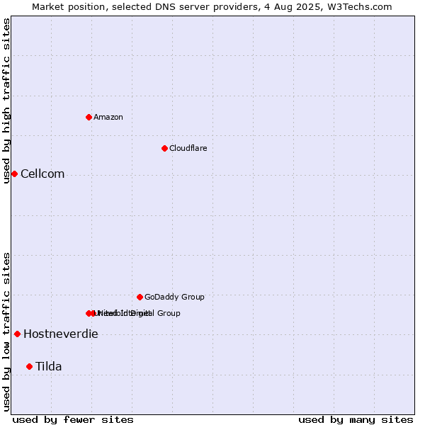 Market position of Tilda vs. Hostneverdie vs. Cellcom