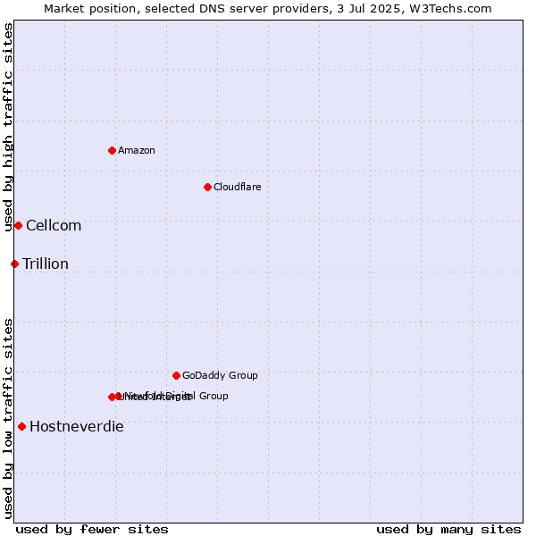 Market position of Hostneverdie vs. Cellcom vs. Trillion