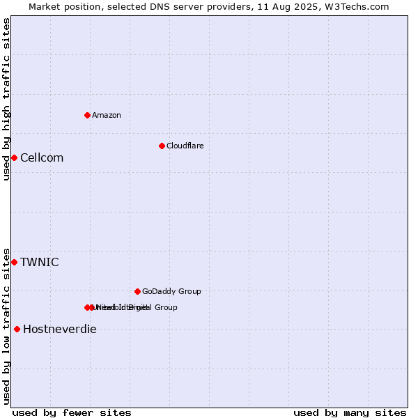 Market position of Hostneverdie vs. TWNIC vs. Cellcom