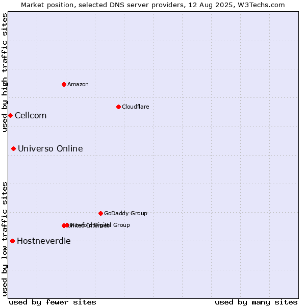 Market position of Universo Online vs. Hostneverdie vs. Cellcom