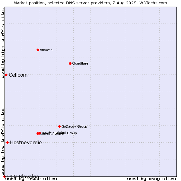 Market position of Hostneverdie vs. Cellcom vs. UPC Slovakia