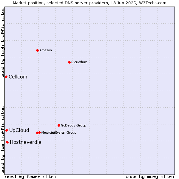 Market position of Hostneverdie vs. UpCloud vs. Cellcom