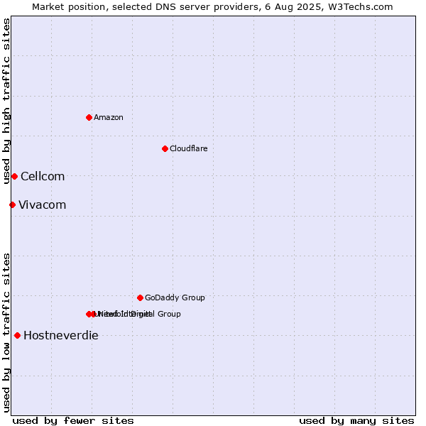 Market position of Hostneverdie vs. Cellcom vs. Vivacom