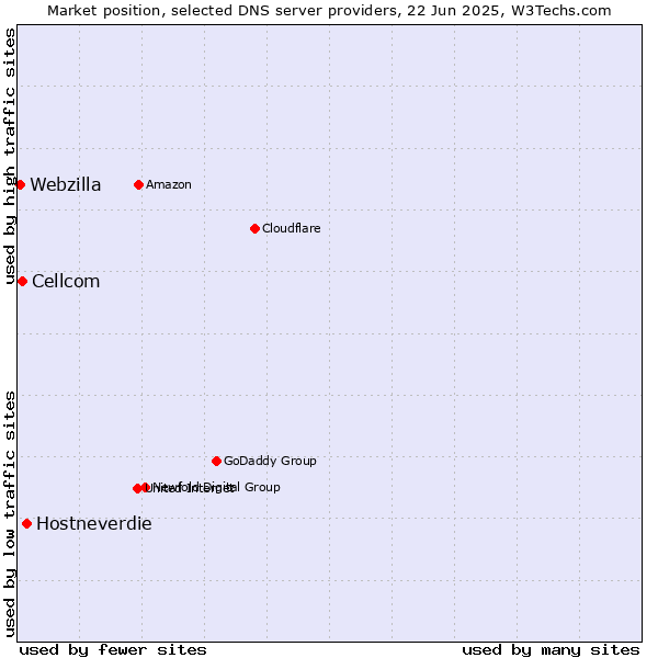 Market position of Hostneverdie vs. Cellcom vs. Webzilla