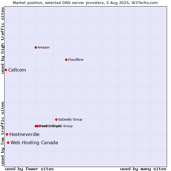 Market position of Web Hosting Canada vs. Hostneverdie vs. Cellcom