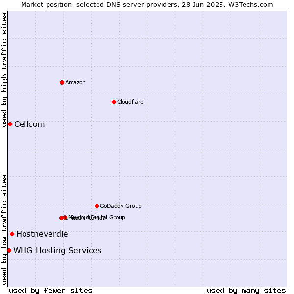 Market position of Hostneverdie vs. Cellcom vs. WHG Hosting Services