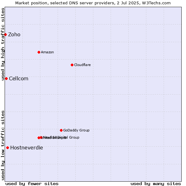 Market position of Hostneverdie vs. Cellcom vs. Zoho