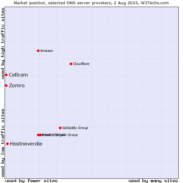 Market position of Hostneverdie vs. Zomro vs. Cellcom