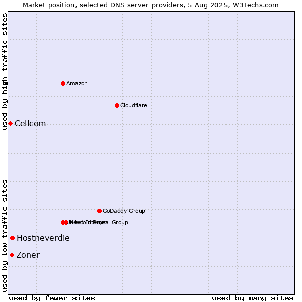Market position of Hostneverdie vs. Zoner vs. Cellcom