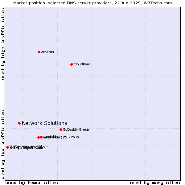 Market position of Network Solutions vs. Openprovider vs. Hostneverdie