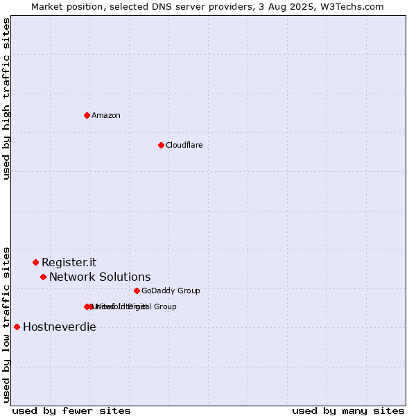 Market position of Network Solutions vs. Register.it vs. Hostneverdie