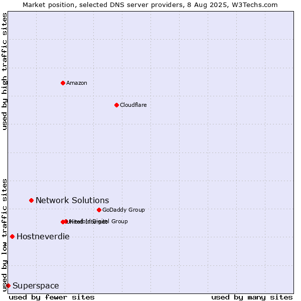 Market position of Network Solutions vs. Hostneverdie vs. Superspace
