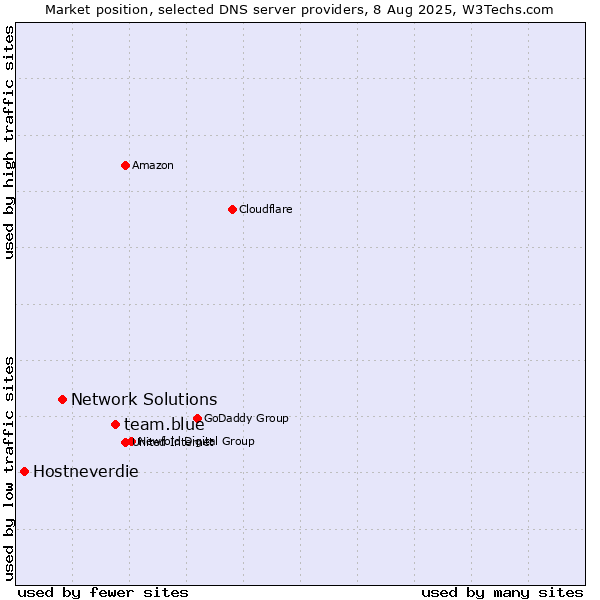 Market position of team.blue vs. Network Solutions vs. Hostneverdie
