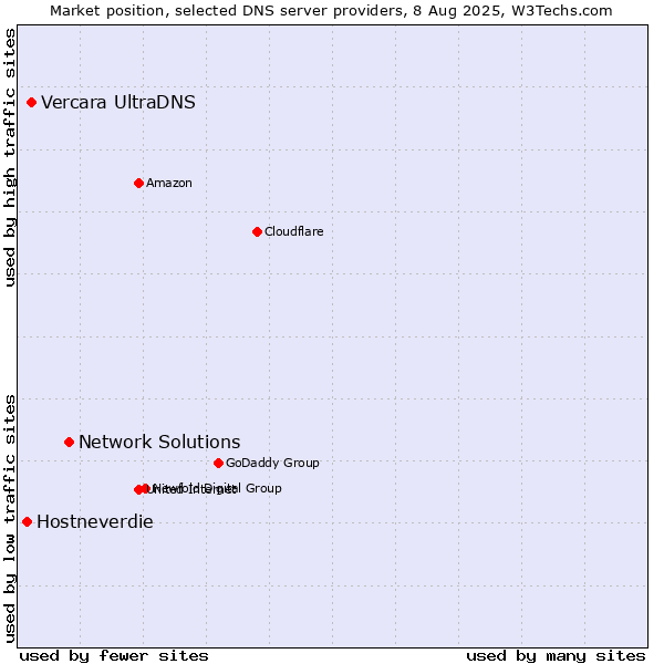 Market position of Network Solutions vs. Vercara UltraDNS vs. Hostneverdie