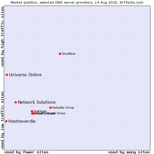 Market position of Network Solutions vs. Universo Online vs. Hostneverdie