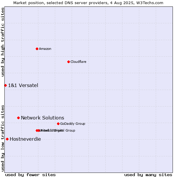 Market position of Network Solutions vs. Hostneverdie vs. 1&1 Versatel