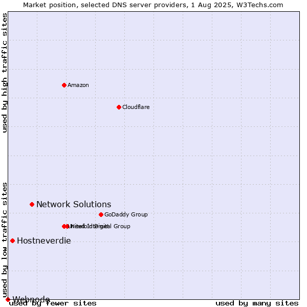 Market position of Network Solutions vs. Hostneverdie vs. Webnode
