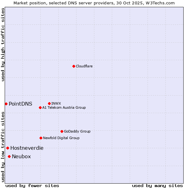Market position of Neubox vs. Hostneverdie vs. PointDNS